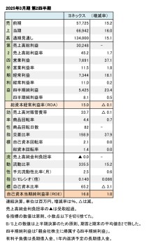 ヨネックス、2025年3月期 第2四半期 財務数値一覧（表1）