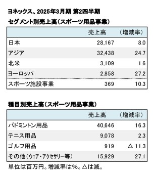 ヨネックス、2025年3月期 第2四半期 セグメント別・種目別売上高（表2）