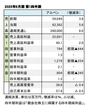 アルペン、2025年6月期 第1四半期 財務数値一覧（表1）
