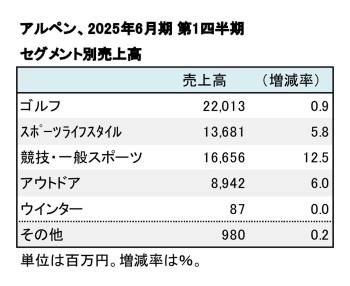 アルペン、2025年6月期 第1四半期 セグメント別売上高（表2）