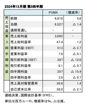 PUMA、2024年12月期 第3四半期 財務数値一覧（表1）
