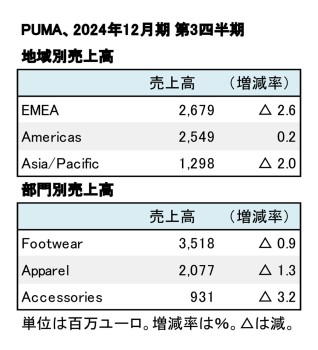 PUMA、2024年12月期 第3四半期 地域別・部門別売上高（表2）