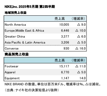 NIKE,Inc. 2025年5月期 第2四半期 部門別売上高（表2）