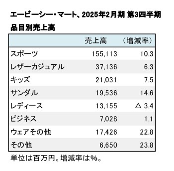 エービーシー・マート、2025年2月期 第3四半期 品目別売上高（表2）