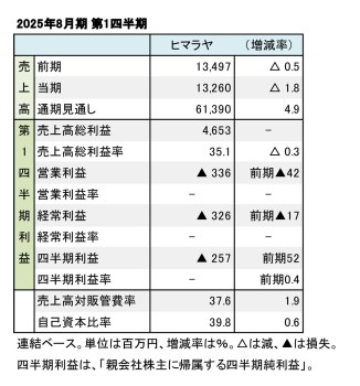 ヒマラヤ、2025年8月期 第1四半期 財務数値一覧（表1）