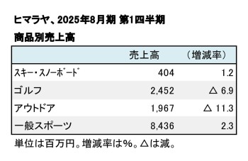 ヒマラヤ、2025年8月期 第1四半期 商品別売上高（表2）