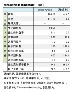 adidas Group、2024年12月期 第3四半期 財務数値一覧（表1）