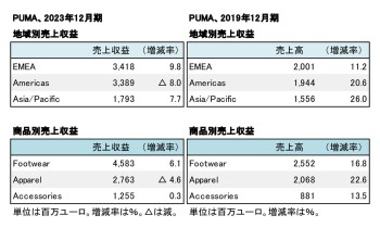 PUMA、2023年度・2019年度 セグメント別売上高（表2）