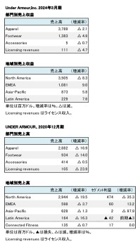 UNDER ARMOUR、2023年度・2020年度 セグメント別売上収益（表2）