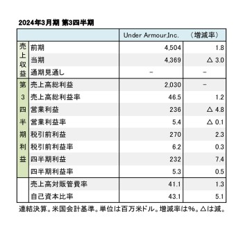 Under Armour、2025年3月期 第3四半期 財務数値一覧（表1）