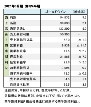 ゴールドウイン、2025年3月期 第3四半期 財務数値一覧（表1）