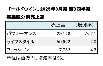 ゴールドウイン、2025年3月期 第3四半期 事業区分別売上高（表2）
