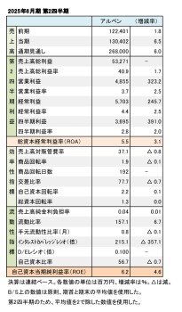 アルペン、2025年6月期 第2四半期 財務数値一覧（表1）