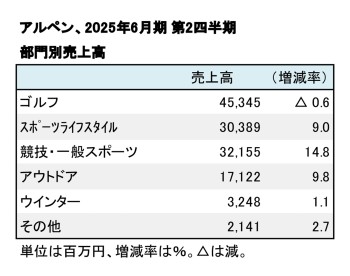 アルペン、2025年6月期 第2四半期 部門別売上高（表2）