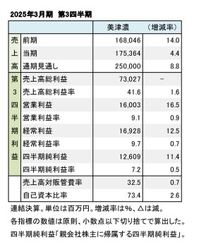 美津濃、2025年3月期 第3四半期 財務数値一覧（表1）