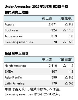 Under Armour、2025年3月期 第3四半期 部門別・地域別売上収益（表2）