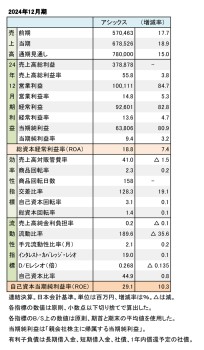 アシックス、2024年12月期 財務数値一覧（表1）