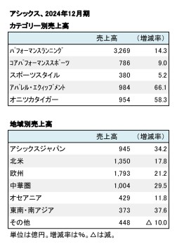 アシックス、2024年12月期 カテゴリー別・地域別売上高（表2）