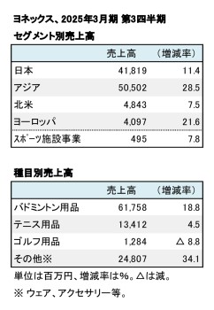 ヨネックス、2025年3月期 第3四半期 セグメント別・種目別売上高（表2）
