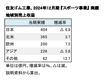 住友ゴム工業、2024年12月期『スポーツ事業』地域別売上収益（表2）
