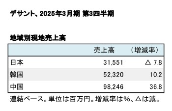 デサント、2025年3月期 第3四半期 地域別売上高（表2）