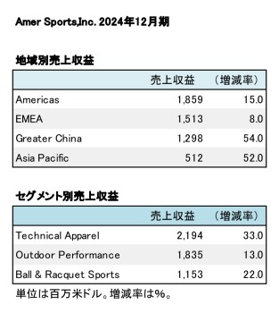 Amer Sports,Inc. 2024年12月期 地域別・セグメント別売上収益（表2）