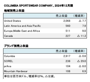 COLUMBIA SPORTSWEAR COMPANY、2024年12月期 地域別・ブランド別売上収益（表2）