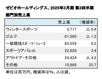 ゼビオホールディングス、2025年3月期 第3四半期 部門別売上高（表2）