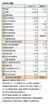 adidas Group、2024年12月期 財務数値一覧（表1）