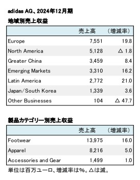 adidas Group、2024年12月期 地域別・製品別売上高（表2）