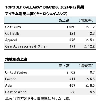 Topgolf Callaway Brands、2024年12月期 アイテム別・地域別売上高（表2）
