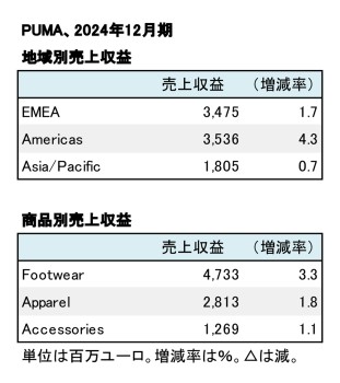 PUMA、2024年12月期 地域別・商品別売上高（表2）