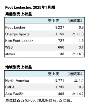Foot Locker,Inc. 2025年1月期 業態別売上収益（表2）