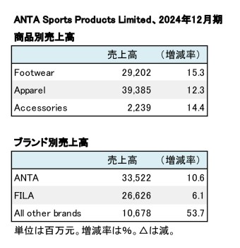 ANTA Sports Products Limited、2024年12月期 商品別・ブランド別売上高（表2）