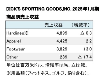 DICK'S SPORTING GOODS,INC. 2025年1月期 商品別売上収益（表2）