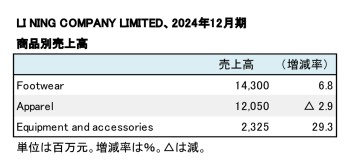LI NING COMPANY LIMITED、2024年12月期 商品別売上高（表2）
