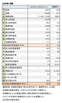 lululemon athletica inc. 2025年1月期 財務数値一覧（表1）