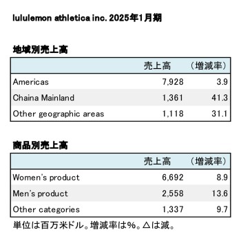 lululemon athletica inc. 2025年1月期 地域別・商品別売上高（表2）
