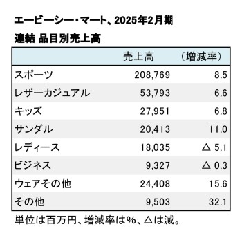 エービーシー・マート、2025年2月期 品目別売上高（表2）