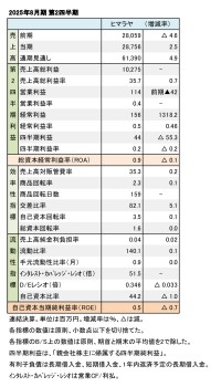 ヒマラヤ、2025年8月期 第2四半期 財務数値一覧（表1）