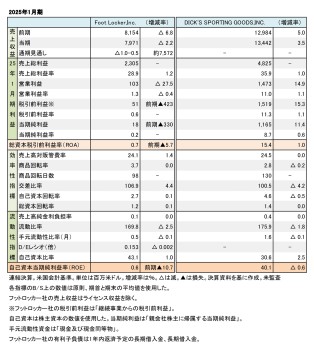 米国上場スポーツ系小売店、 2025年1月期まとめ（表1）