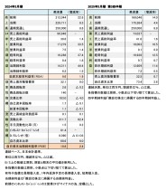 美津濃、2024年3月期・第3四半期 財務数値一覧（表1）