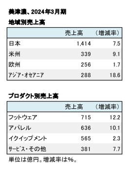 美津濃、2024年3月期 地域別・品目別売上高（表2）
