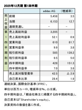 adidas AG、2024年12月期 第1四半期 財務数値一覧（表1）