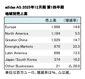 adidas AG、2025年12月期 第1四半期 地域別売上高（表2）