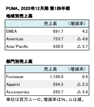 PUMA、2025年12月期 第1四半期 地域別・部門別売上高（表2）
