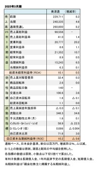 美津濃、2025年3月期 財務数値一覧（表1）