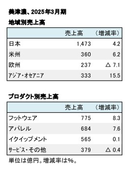 美津濃、2025年3月期 地域別・品目別売上高（表2）