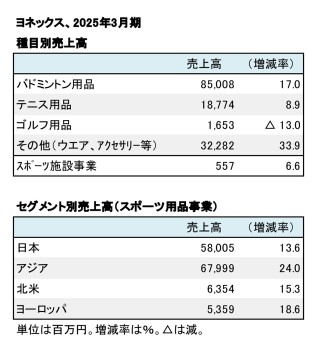 ヨネックス、2025年3月期 種目別・セグメント別売上高（表2）