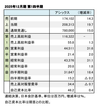 アシックス、2025年12月期 第1四半期 財務数値一覧（表1）